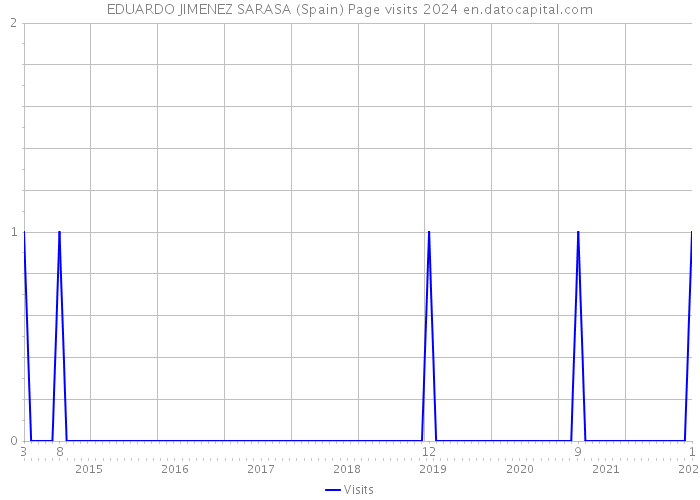 EDUARDO JIMENEZ SARASA (Spain) Page visits 2024 