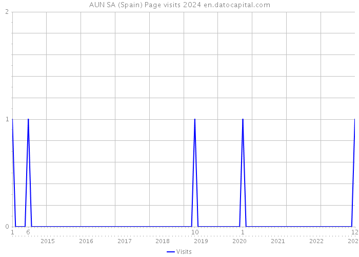 AUN SA (Spain) Page visits 2024 