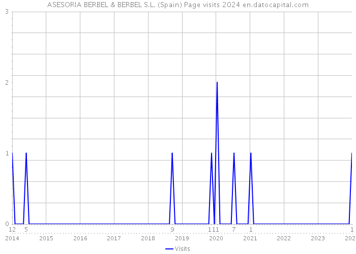 ASESORIA BERBEL & BERBEL S.L. (Spain) Page visits 2024 
