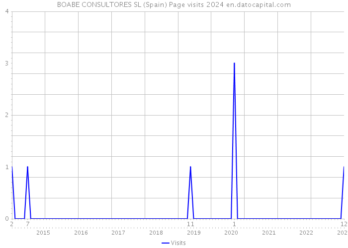 BOABE CONSULTORES SL (Spain) Page visits 2024 