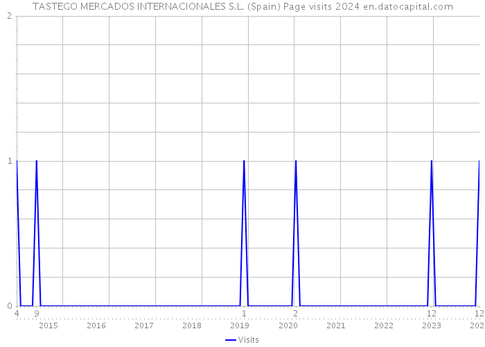 TASTEGO MERCADOS INTERNACIONALES S.L. (Spain) Page visits 2024 