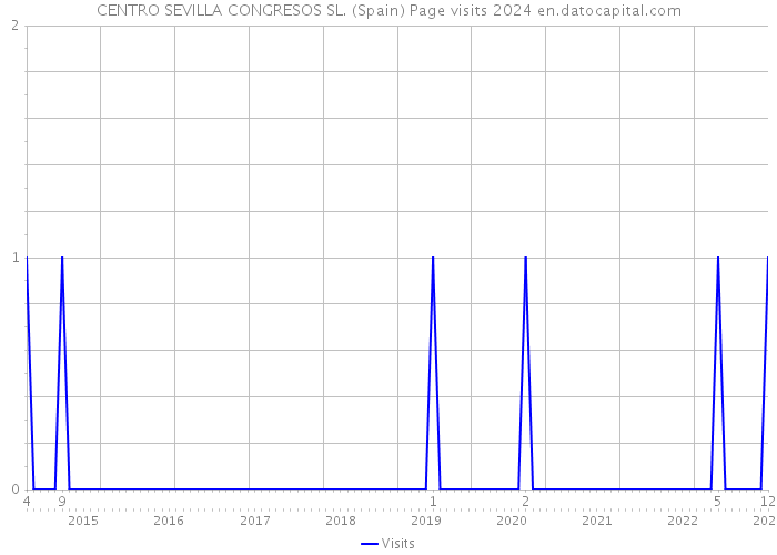 CENTRO SEVILLA CONGRESOS SL. (Spain) Page visits 2024 