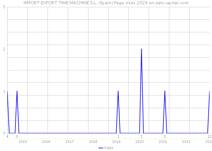 IMPORT EXPORT TIME MACHINE S.L. (Spain) Page visits 2024 