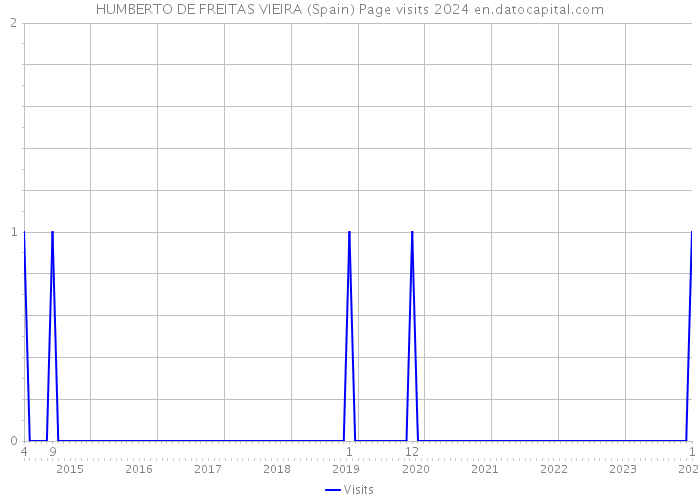 HUMBERTO DE FREITAS VIEIRA (Spain) Page visits 2024 