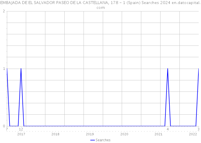 EMBAJADA DE EL SALVADOR PASEO DE LA CASTELLANA, 178 - 1 (Spain) Searches 2024 
