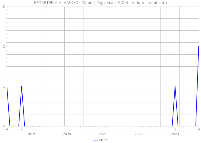 FERRETERIA ALVARO SL (Spain) Page visits 2024 