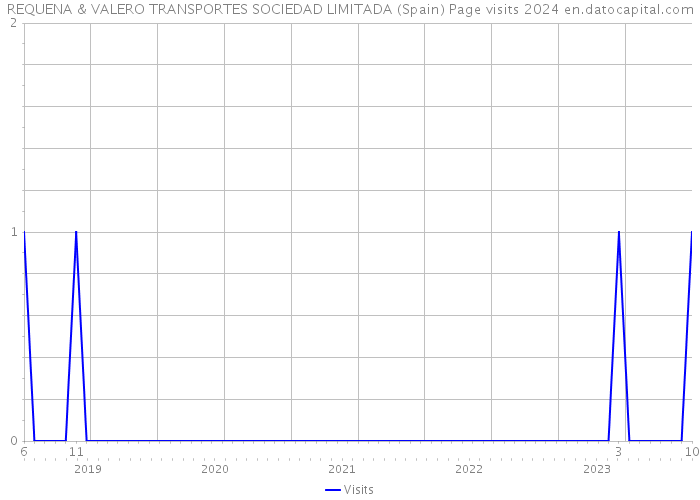 REQUENA & VALERO TRANSPORTES SOCIEDAD LIMITADA (Spain) Page visits 2024 
