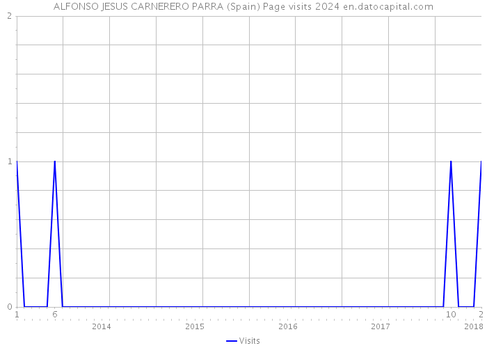 ALFONSO JESUS CARNERERO PARRA (Spain) Page visits 2024 