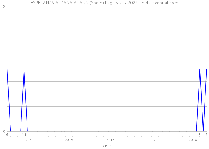 ESPERANZA ALDANA ATAUN (Spain) Page visits 2024 