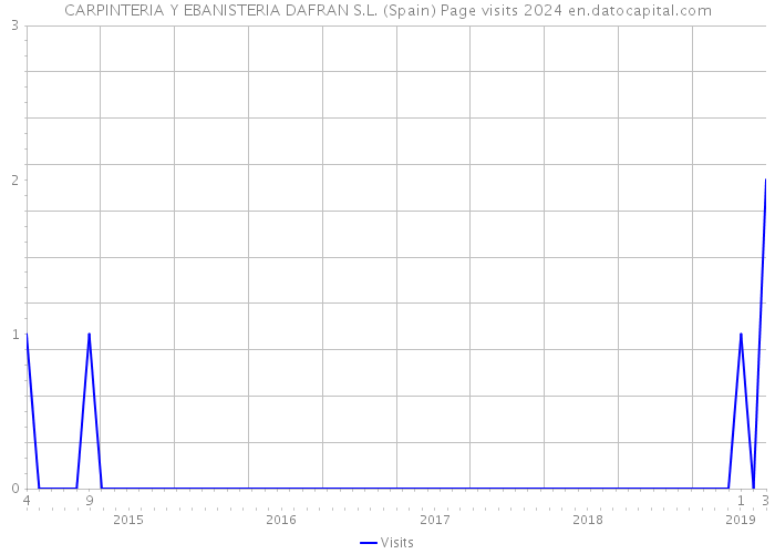 CARPINTERIA Y EBANISTERIA DAFRAN S.L. (Spain) Page visits 2024 