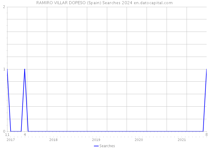 RAMIRO VILLAR DOPESO (Spain) Searches 2024 
