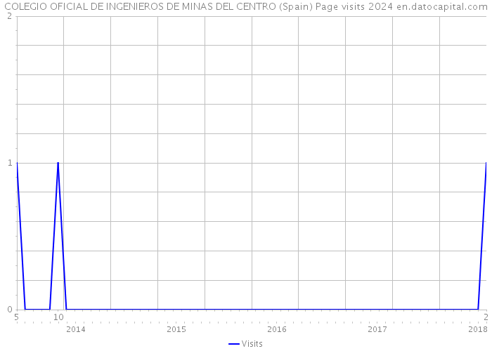 COLEGIO OFICIAL DE INGENIEROS DE MINAS DEL CENTRO (Spain) Page visits 2024 