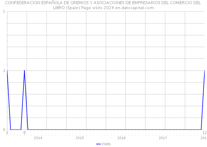 CONFEDERACION ESPAÑOLA DE GREMIOS Y ASOCIACIONES DE EMPRESARIOS DEL COMERCIO DEL LIBRO (Spain) Page visits 2024 