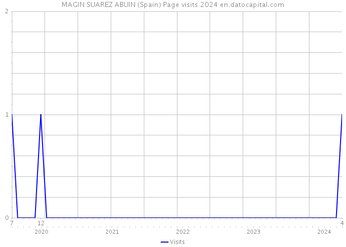 MAGIN SUAREZ ABUIN (Spain) Page visits 2024 