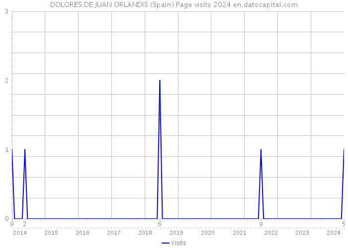 DOLORES DE JUAN ORLANDIS (Spain) Page visits 2024 