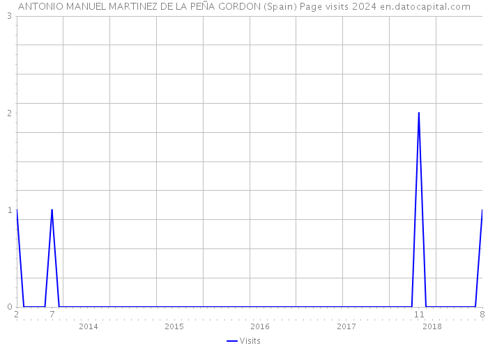 ANTONIO MANUEL MARTINEZ DE LA PEÑA GORDON (Spain) Page visits 2024 