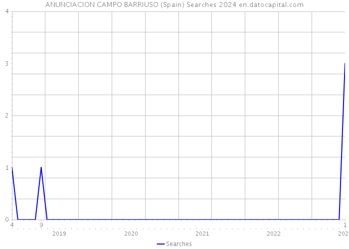ANUNCIACION CAMPO BARRIUSO (Spain) Searches 2024 