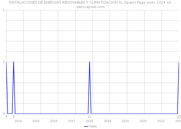 INSTALACIONES DE ENERGIAS RENOVABLES Y CLIMATIZACION SL (Spain) Page visits 2024 