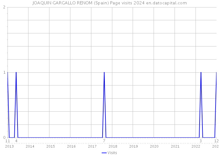 JOAQUIN GARGALLO RENOM (Spain) Page visits 2024 