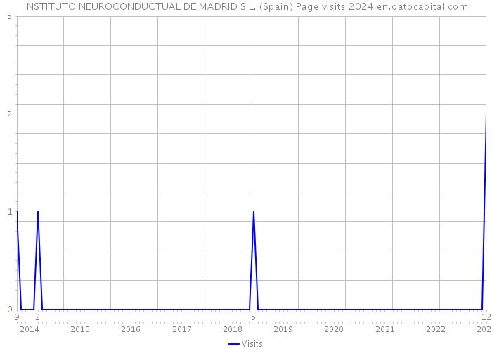 INSTITUTO NEUROCONDUCTUAL DE MADRID S.L. (Spain) Page visits 2024 