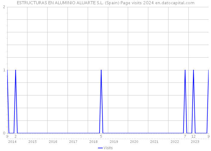 ESTRUCTURAS EN ALUMINIO ALUARTE S.L. (Spain) Page visits 2024 