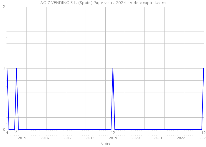 AOIZ VENDING S.L. (Spain) Page visits 2024 