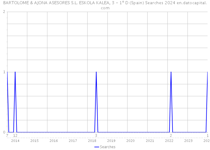 BARTOLOME & AJONA ASESORES S.L. ESKOLA KALEA, 3 - 1º D (Spain) Searches 2024 