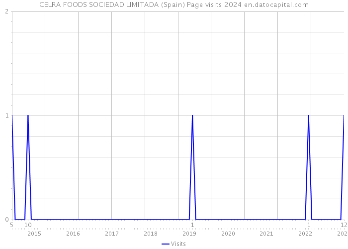 CELRA FOODS SOCIEDAD LIMITADA (Spain) Page visits 2024 