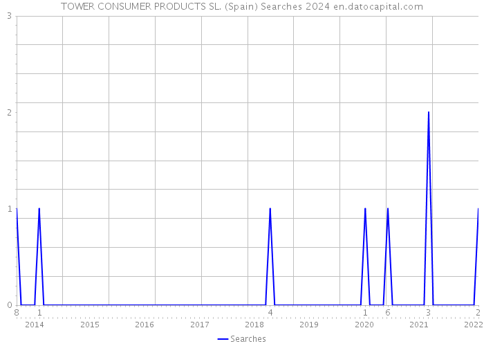 TOWER CONSUMER PRODUCTS SL. (Spain) Searches 2024 