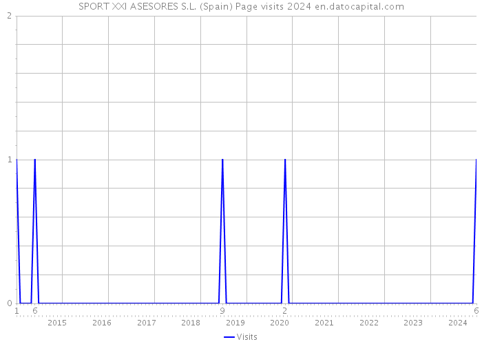 SPORT XXI ASESORES S.L. (Spain) Page visits 2024 