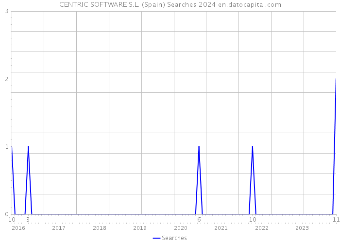 CENTRIC SOFTWARE S.L. (Spain) Searches 2024 
