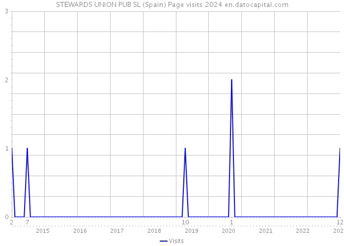 STEWARDS UNION PUB SL (Spain) Page visits 2024 