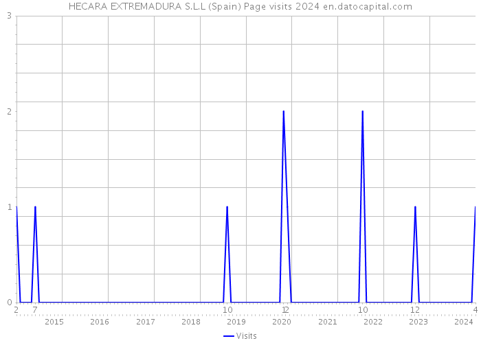 HECARA EXTREMADURA S.L.L (Spain) Page visits 2024 