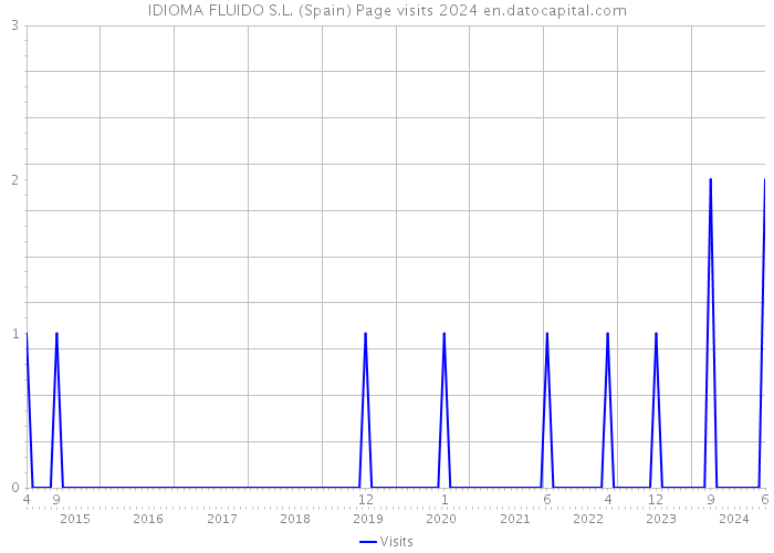 IDIOMA FLUIDO S.L. (Spain) Page visits 2024 