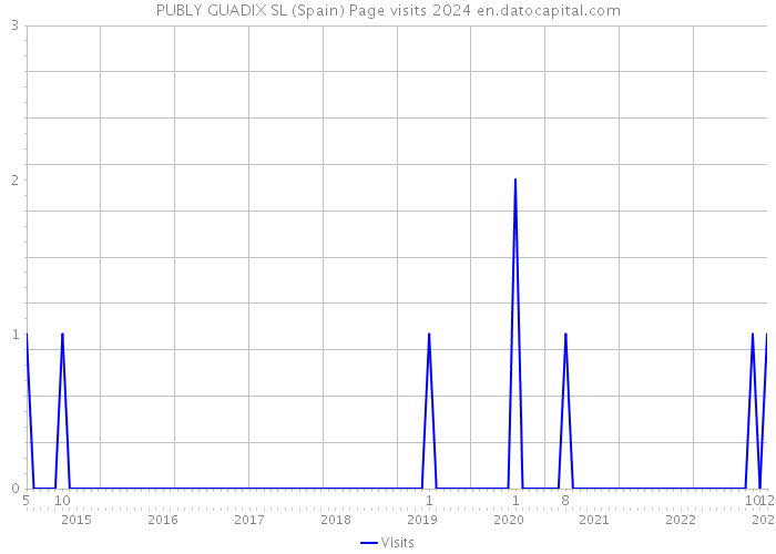PUBLY GUADIX SL (Spain) Page visits 2024 