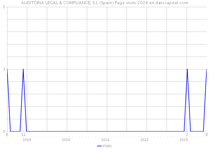AUDITORIA LEGAL & COMPLIANCE, S.L (Spain) Page visits 2024 