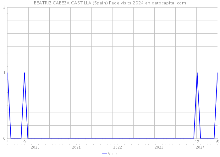 BEATRIZ CABEZA CASTILLA (Spain) Page visits 2024 