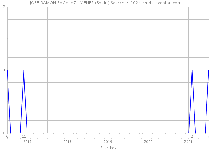 JOSE RAMON ZAGALAZ JIMENEZ (Spain) Searches 2024 