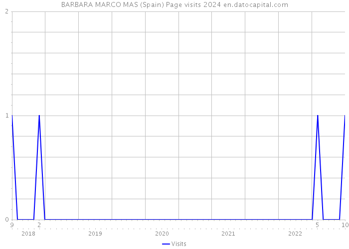 BARBARA MARCO MAS (Spain) Page visits 2024 