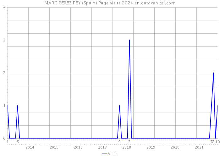 MARC PEREZ PEY (Spain) Page visits 2024 