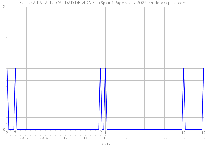 FUTURA PARA TU CALIDAD DE VIDA SL. (Spain) Page visits 2024 