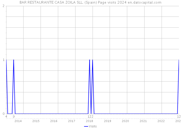 BAR RESTAURANTE CASA ZOILA SLL. (Spain) Page visits 2024 