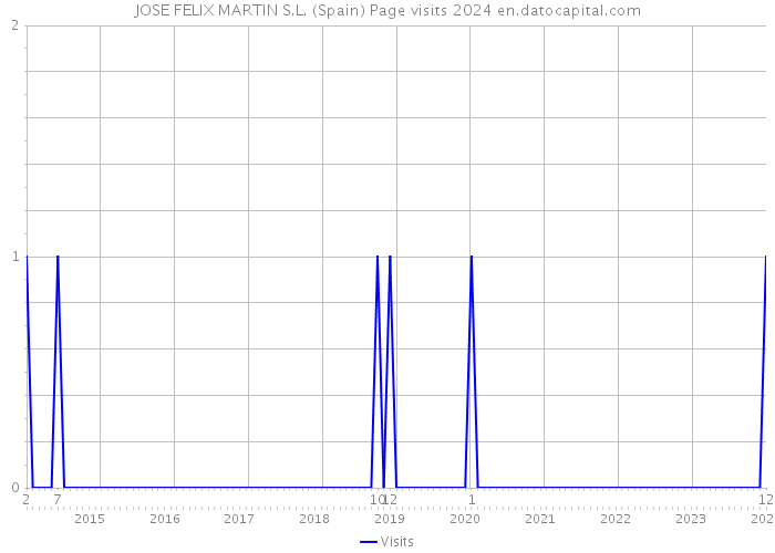 JOSE FELIX MARTIN S.L. (Spain) Page visits 2024 