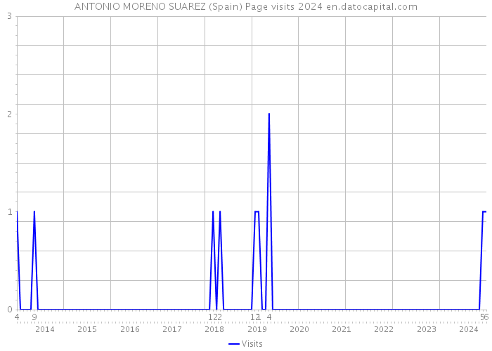 ANTONIO MORENO SUAREZ (Spain) Page visits 2024 