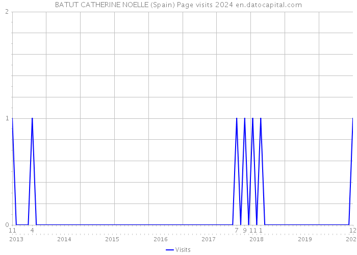 BATUT CATHERINE NOELLE (Spain) Page visits 2024 