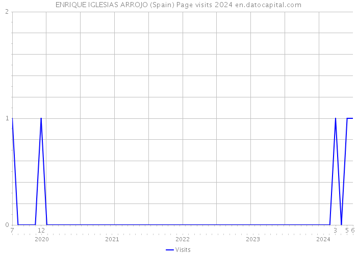 ENRIQUE IGLESIAS ARROJO (Spain) Page visits 2024 