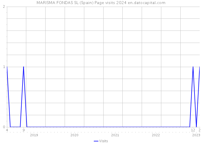 MARISMA FONDAS SL (Spain) Page visits 2024 