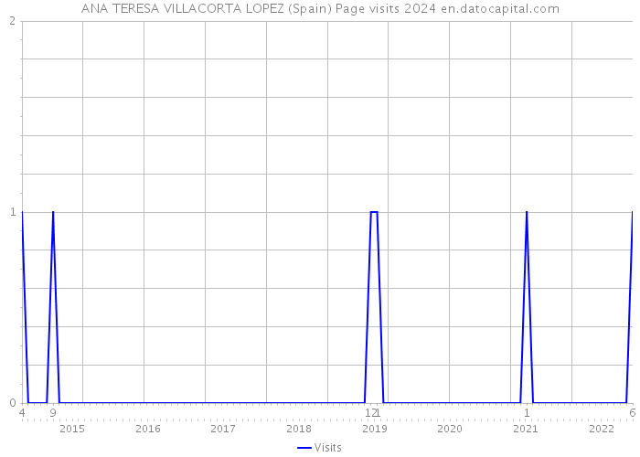 ANA TERESA VILLACORTA LOPEZ (Spain) Page visits 2024 