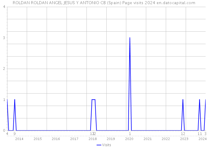 ROLDAN ROLDAN ANGEL JESUS Y ANTONIO CB (Spain) Page visits 2024 