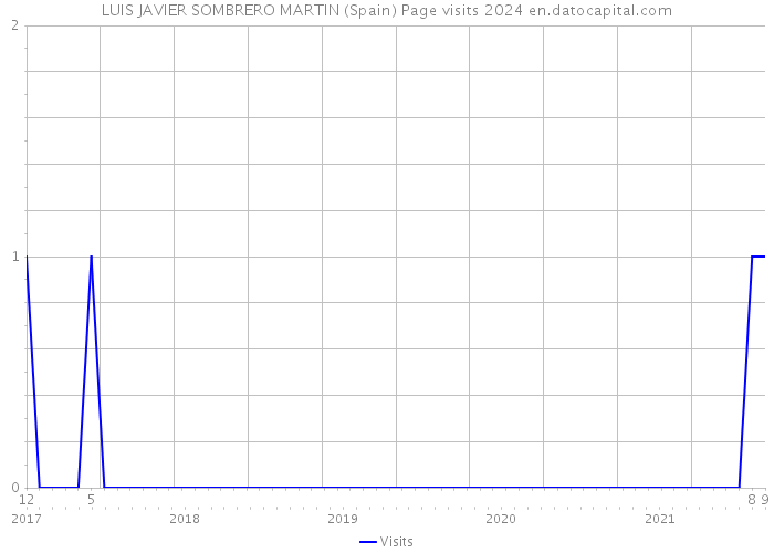 LUIS JAVIER SOMBRERO MARTIN (Spain) Page visits 2024 